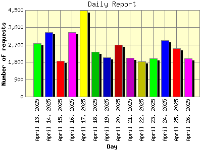 Daily Report: Number of requests by Day.