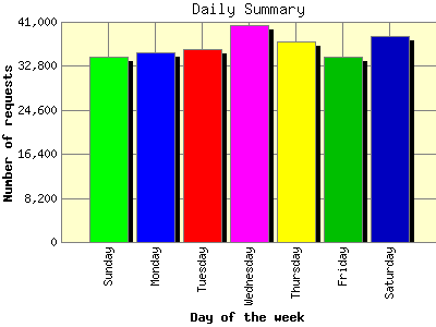 Daily Summary: Number of requests by Day of the week.