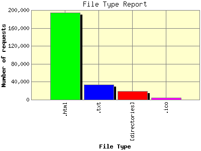 File Type Report: Number of requests by File Type.