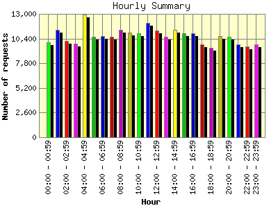 Hourly Summary: Number of requests by Hour.