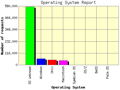 Operating System Report: Number of requests by Operating System.