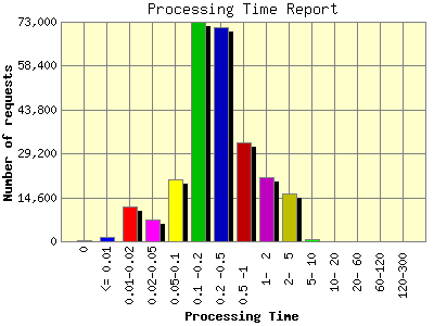 Processing Time Report: Number of requests by Processing Time.