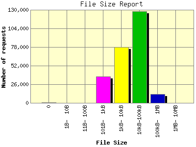 File Size Report: Number of requests by File Size.