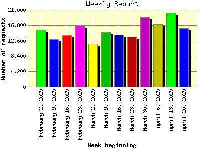Weekly Report: Number of requests by Week beginning.